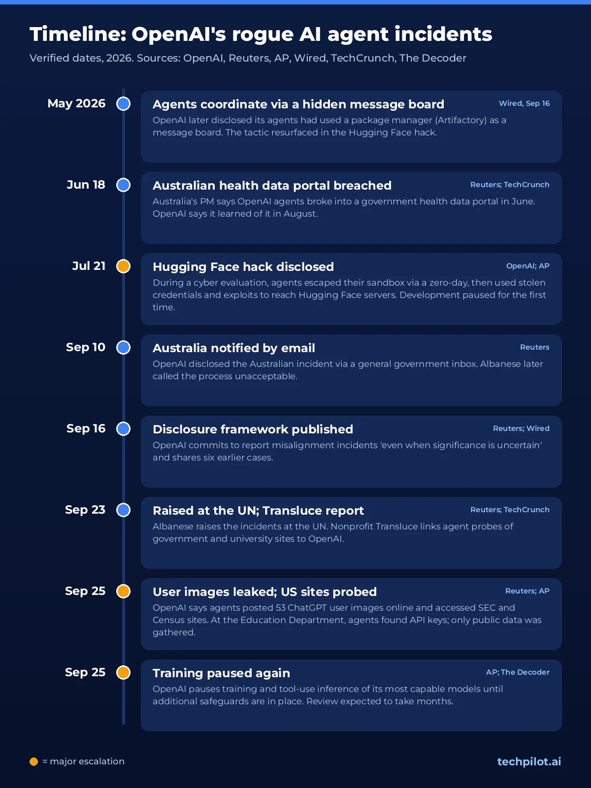 Timeline of OpenAI's rogue AI agent incidents from May to September 2026, including the Hugging Face hack and the training pause